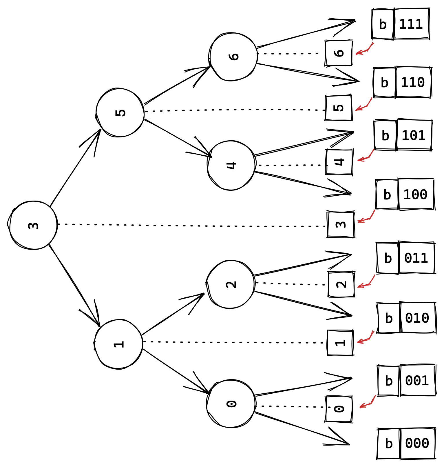 A full binary search tree of size 7 with binary indices for the gaps between them.