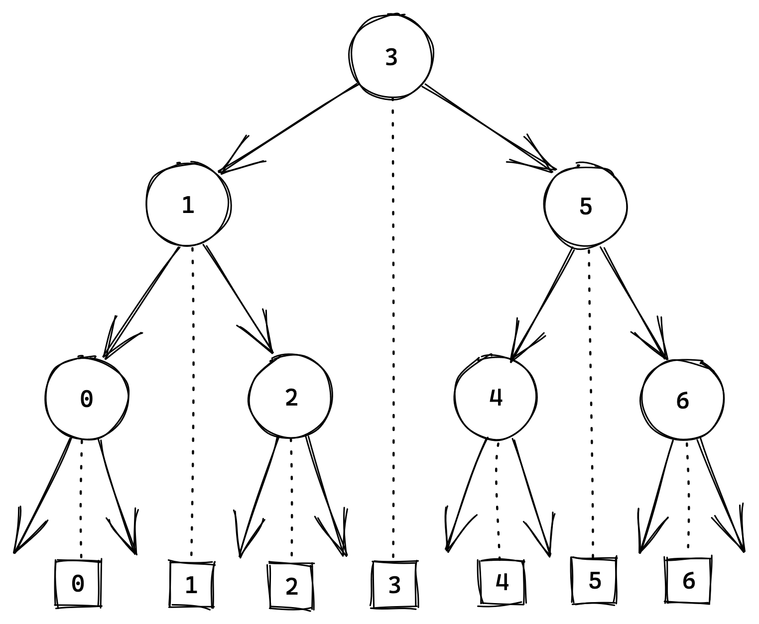 A full binary search tree of size 7.