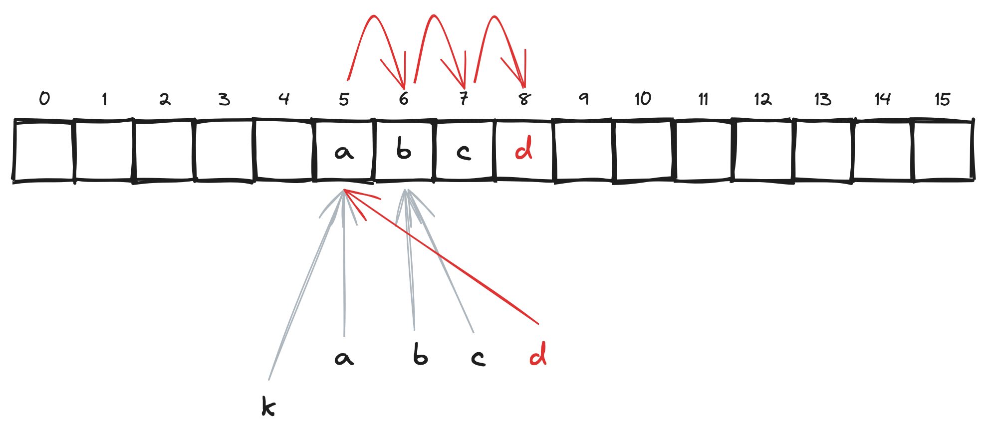 Example of linear probing inserting inside the chain.