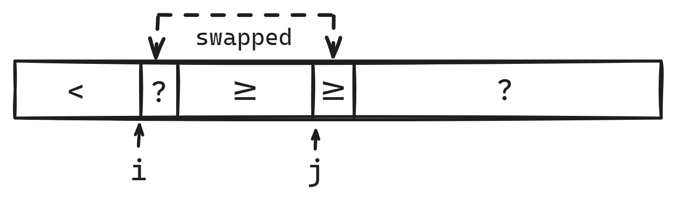 A visual representation of the array post-swap.