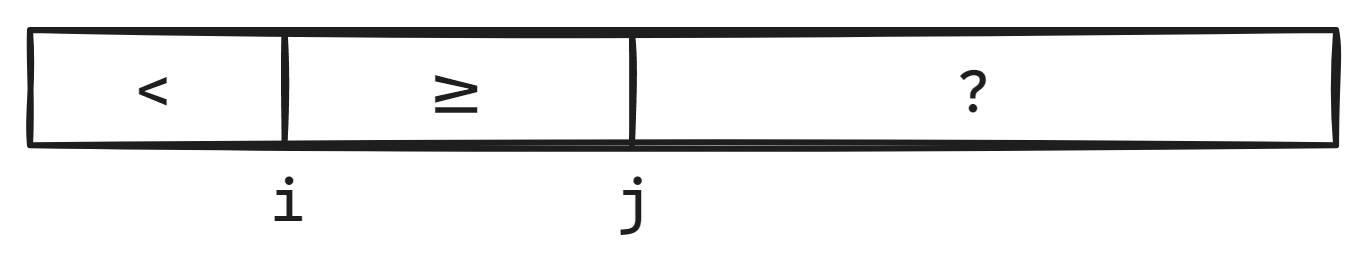 A visual representation of the Lomuto loop invariant.