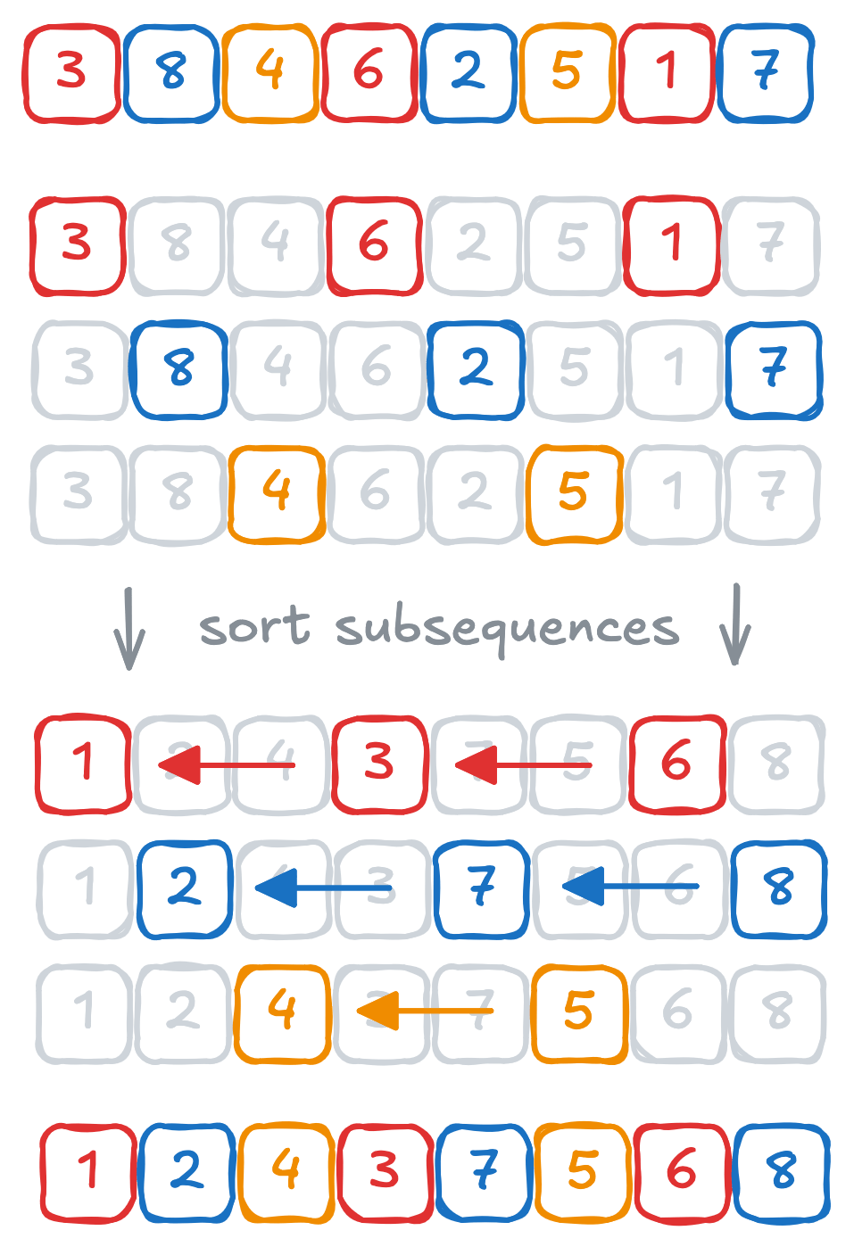 Sorting the subsequences independently.